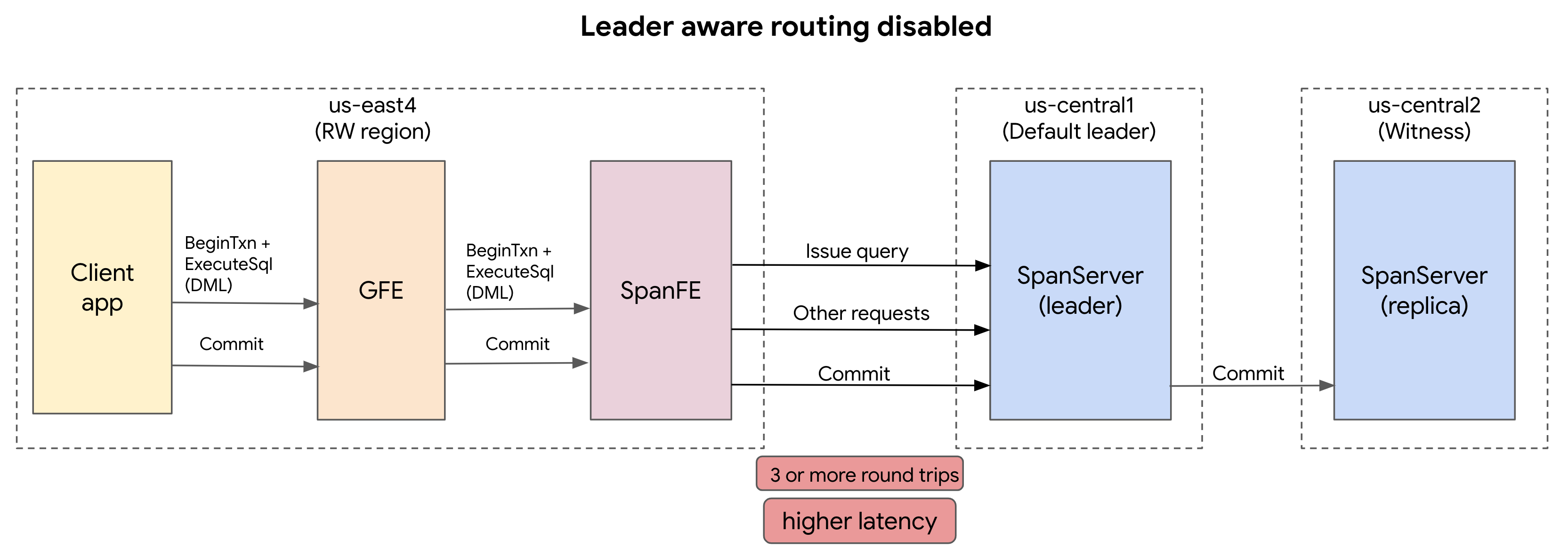 Pemilihan rute Spanner screenshot dengan leader-aware-routing dinonaktifkan.