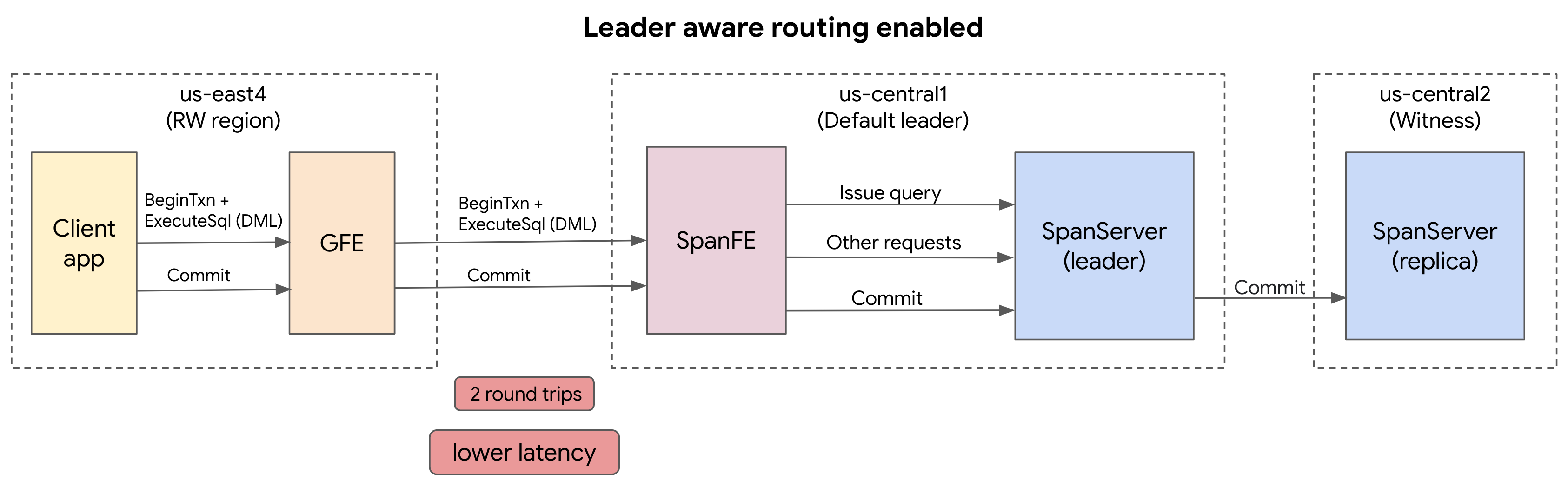 leader-aware-routing이 사용 설정된 Spanner 라우팅 스크린샷