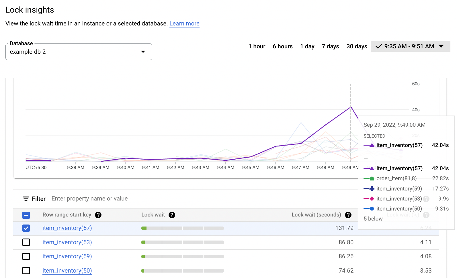 The Lock insights table