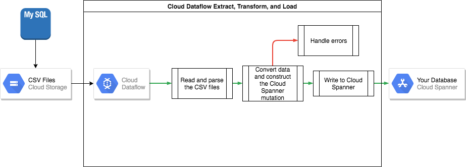 trasferimento dei dati da MySQL a Spanner