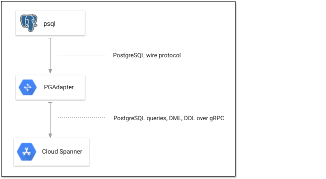 psql stellt über PGAdapter eine Verbindung zu Spanner her