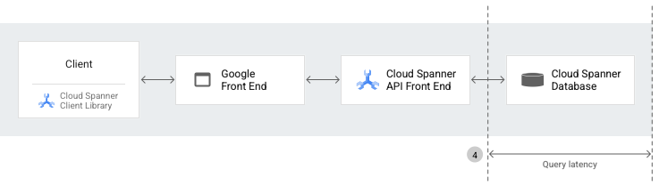 Diagramma dell&#39;architettura di Spanner per la latenza delle query.