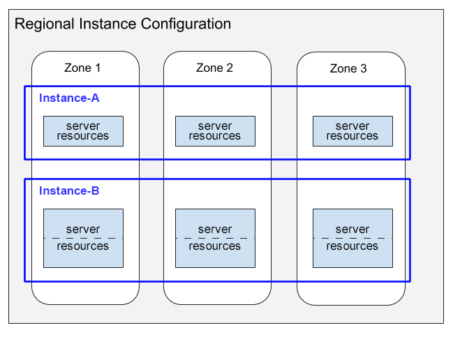 Deux instances créées dans une configuration d&#39;instance régionale