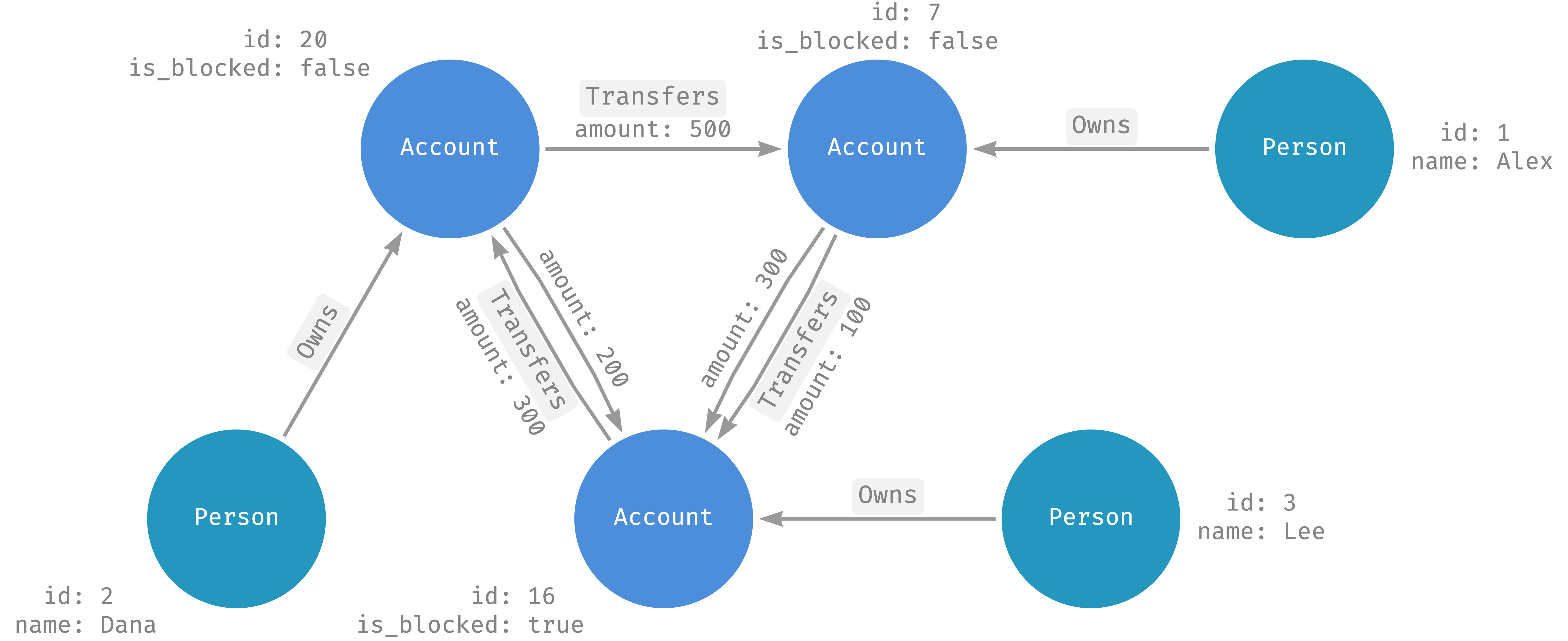 Spanner Graph 結構定義範例。