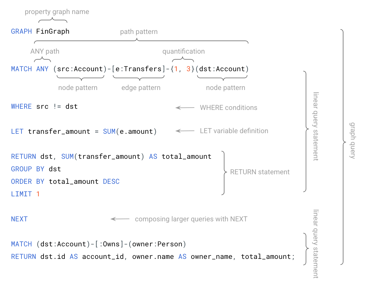 Esempio di struttura di query di Spanner Graph.