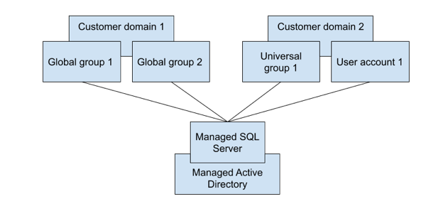 AD-Topologie, Option 1