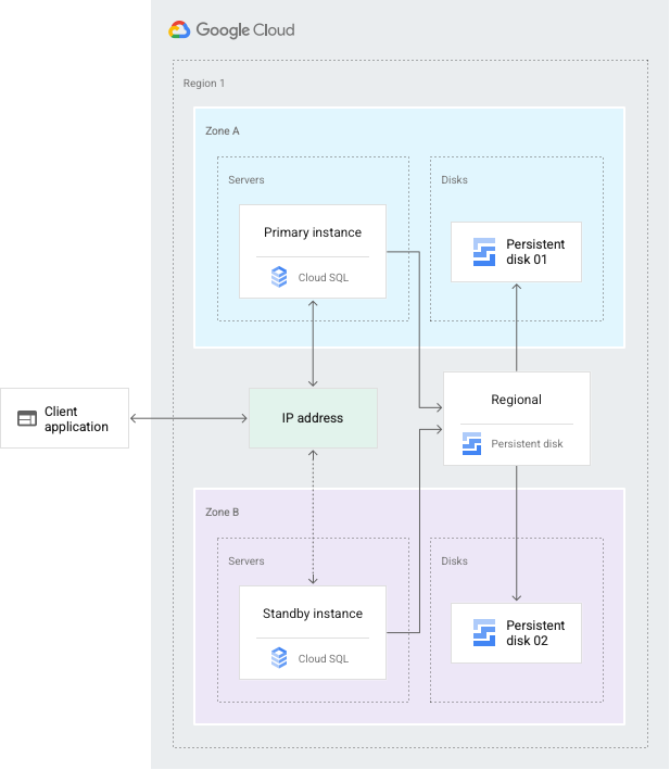 Cloud SQL 高可用性配置概览图。如下文所述。