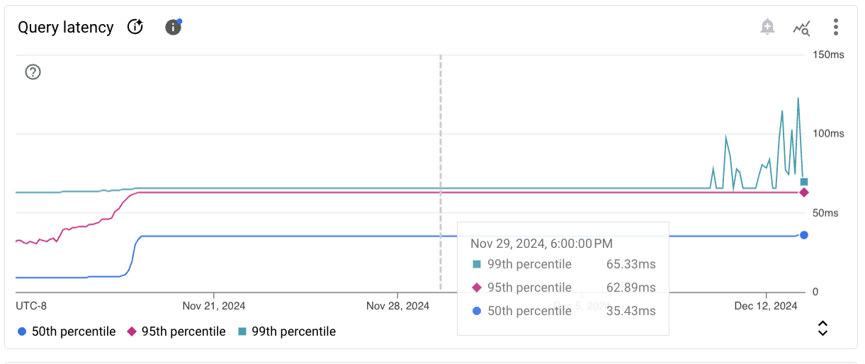 Gráfico que muestra datos de métricas de Cloud SQL de ejemplo.