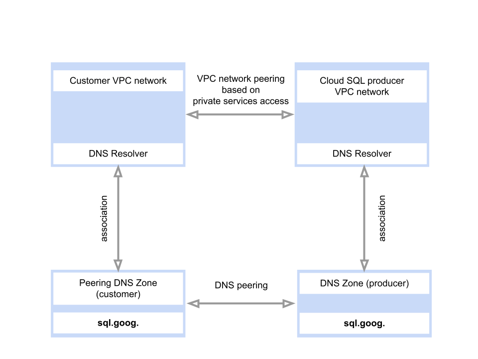 VPC ピアリングがプロジェクト間の DNS ゾーン ピアリングをサポートする方法を示した図。