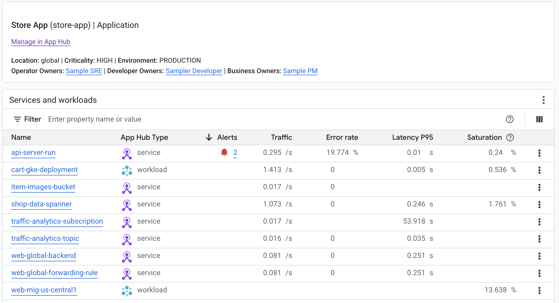 Tableau de bord qui liste les services et les charges de travail d'une application.