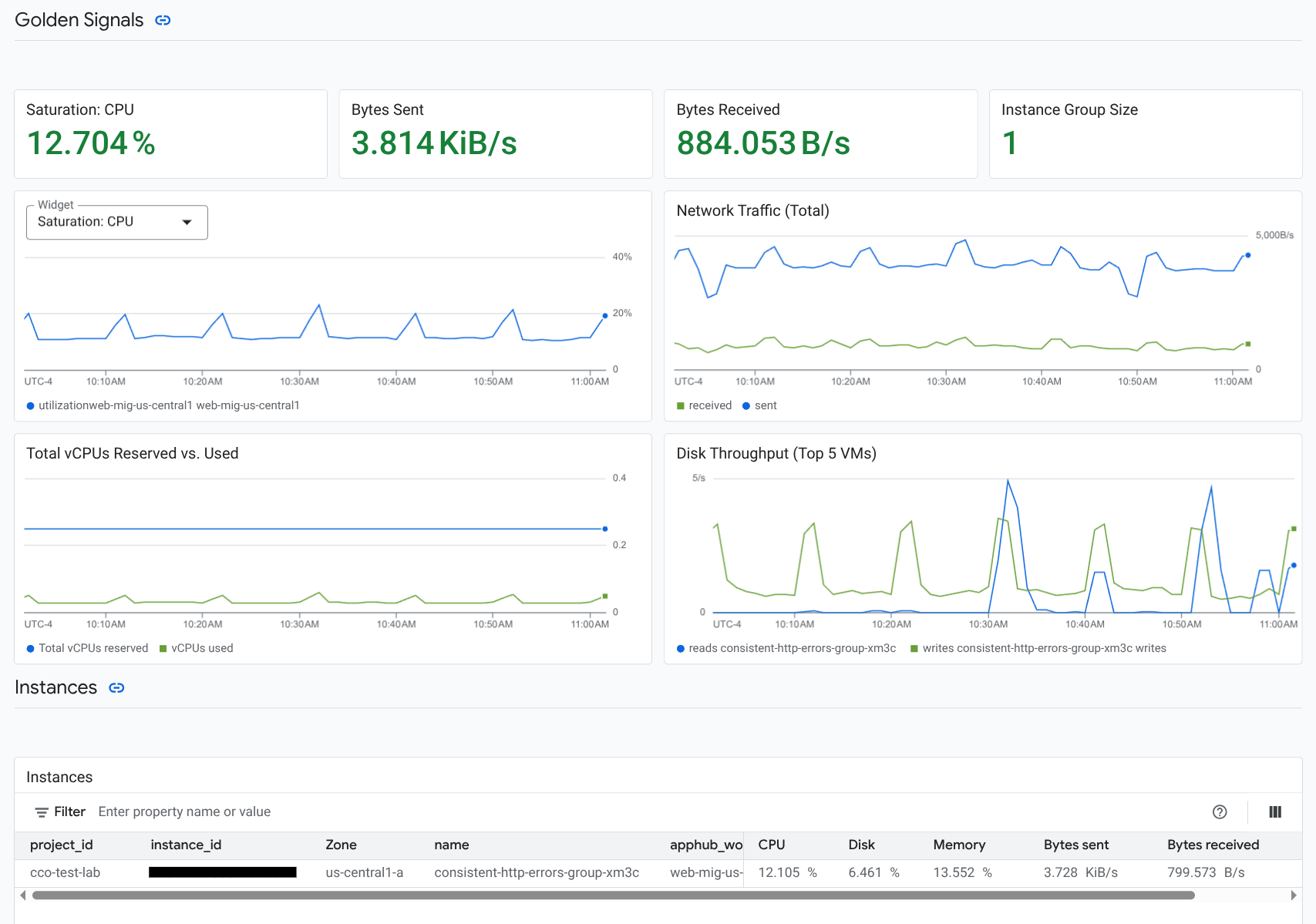 Detailliertes Dashboard für eine Arbeitslast.