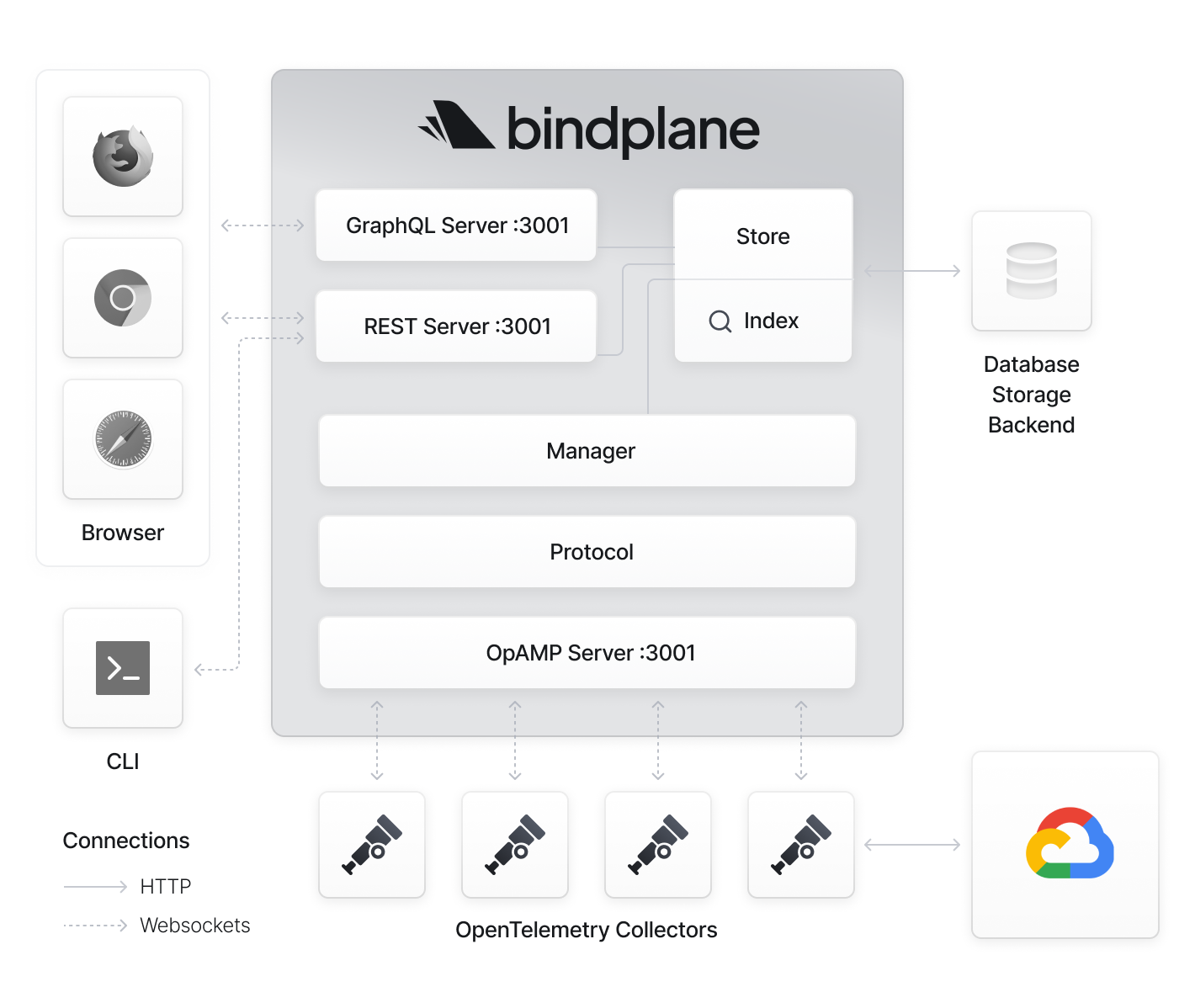 Bindplane usa colectores para recoger y enviar telemetría de un gran número de fuentes a Google Cloud.