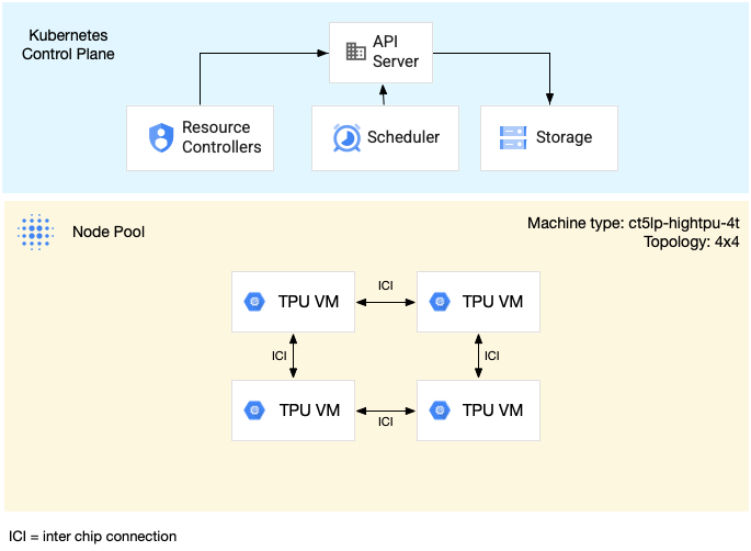 Diagrama de porciones de TPU de varios hosts