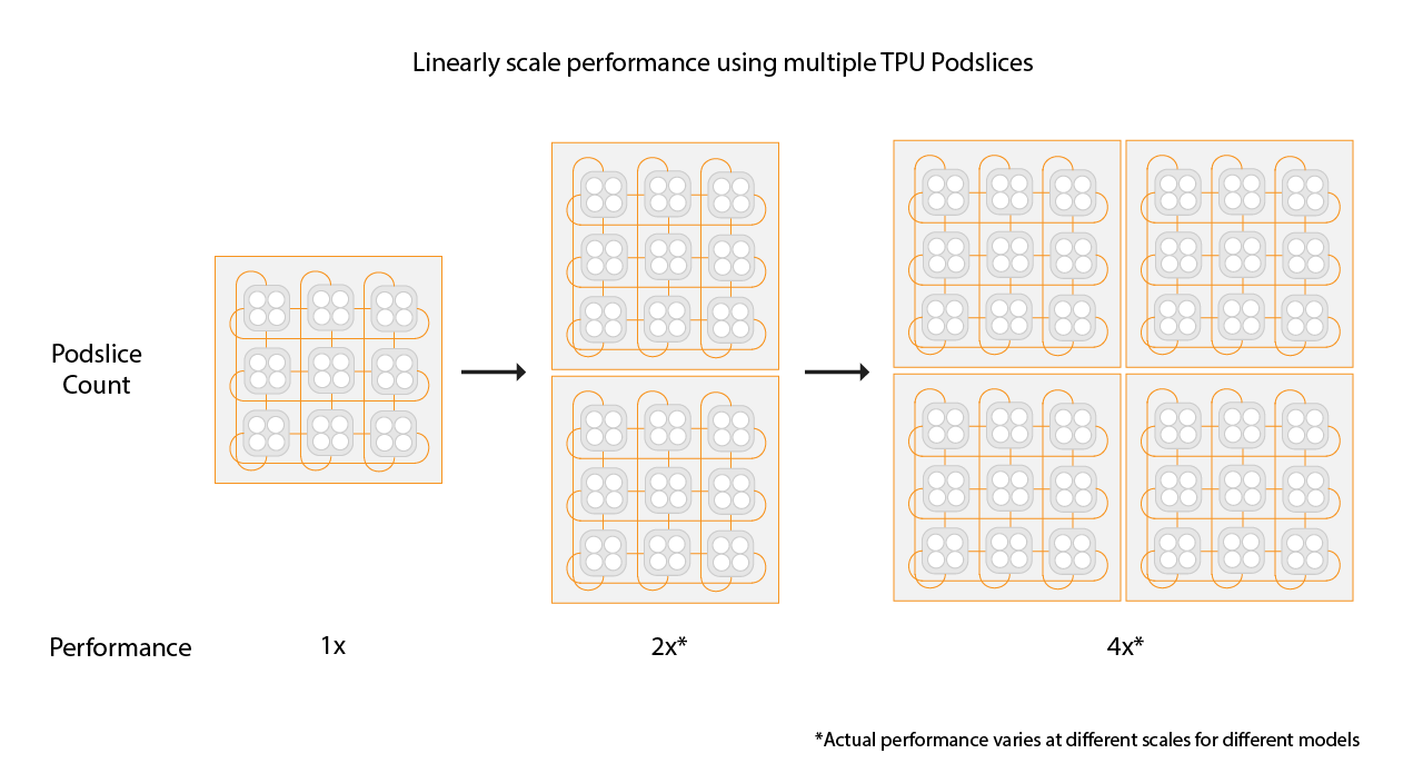 Varias porciones escalan el rendimiento de forma lineal.