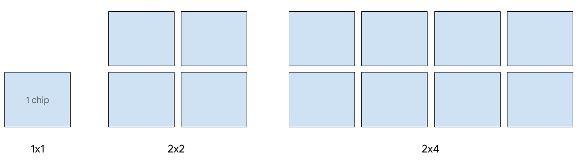 TPU v5e-Konfigurationen, die das Serving unterstützen: 1x1, 2x2 und 2x4.