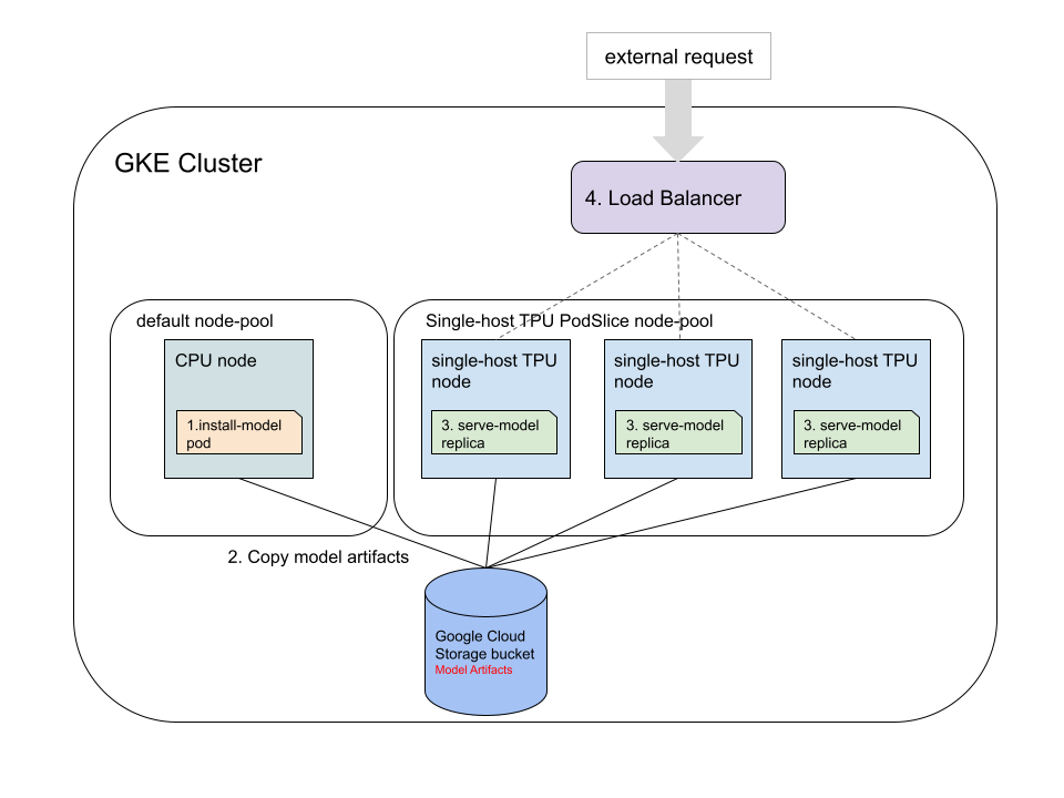A diagram showing load balancer routing