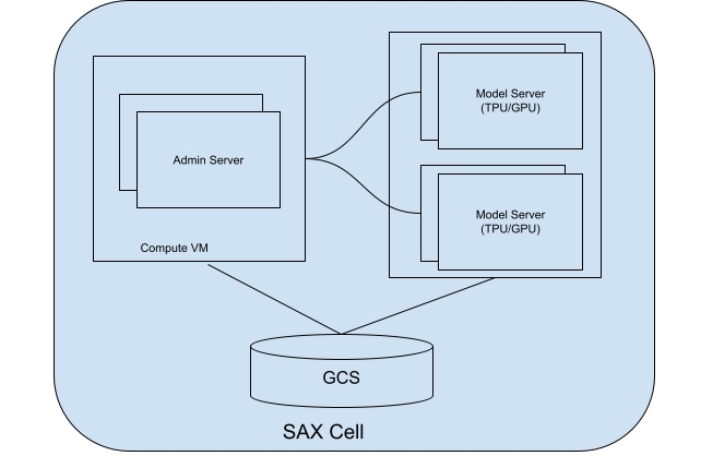 SAX cell with admin server and model
servers