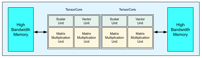 Diagramma di un chip TPU v3