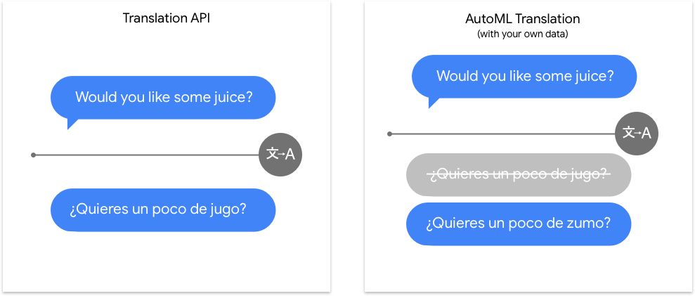 Comparez l&#39;API Translation et AutoML Translation