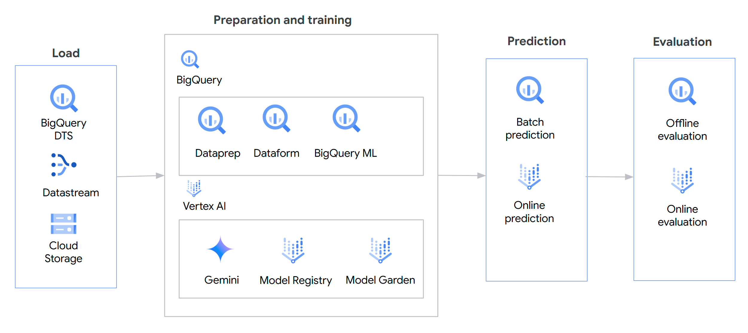 Google Cloud プロダクトと MLOps ワークフローの位置付けを示す画像