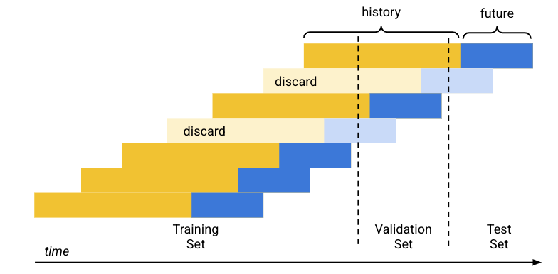 Diagrama de división cronológica