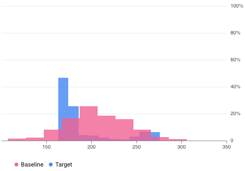 Ein Beispiel für eine
die numerische Verteilung einer
Basislinie und eines Ziel-Datasets.