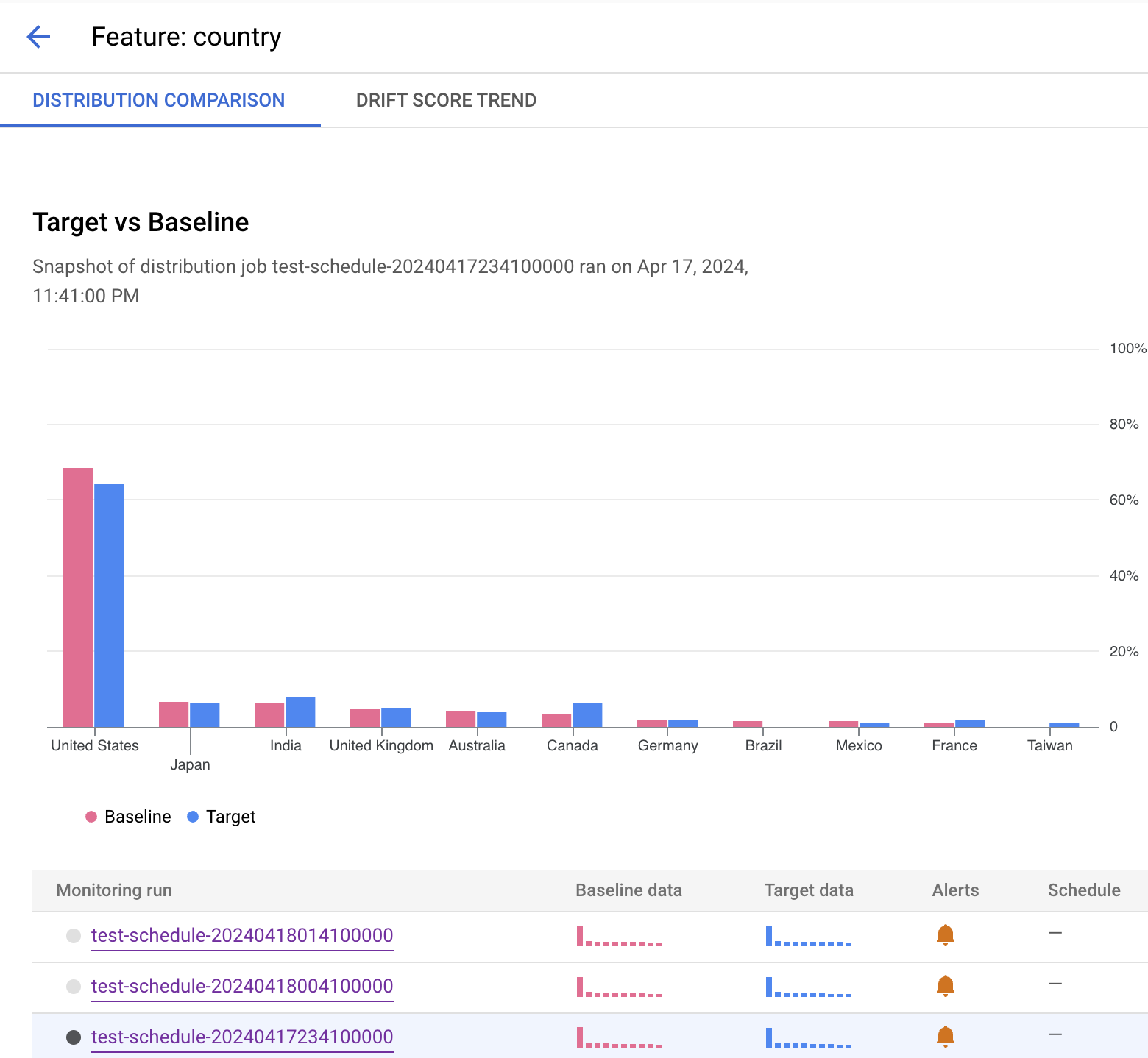 Istogrammi che mostrano la distribuzione di dati di input di esempio per un set di dati di destinazione e un set di dati di riferimento.