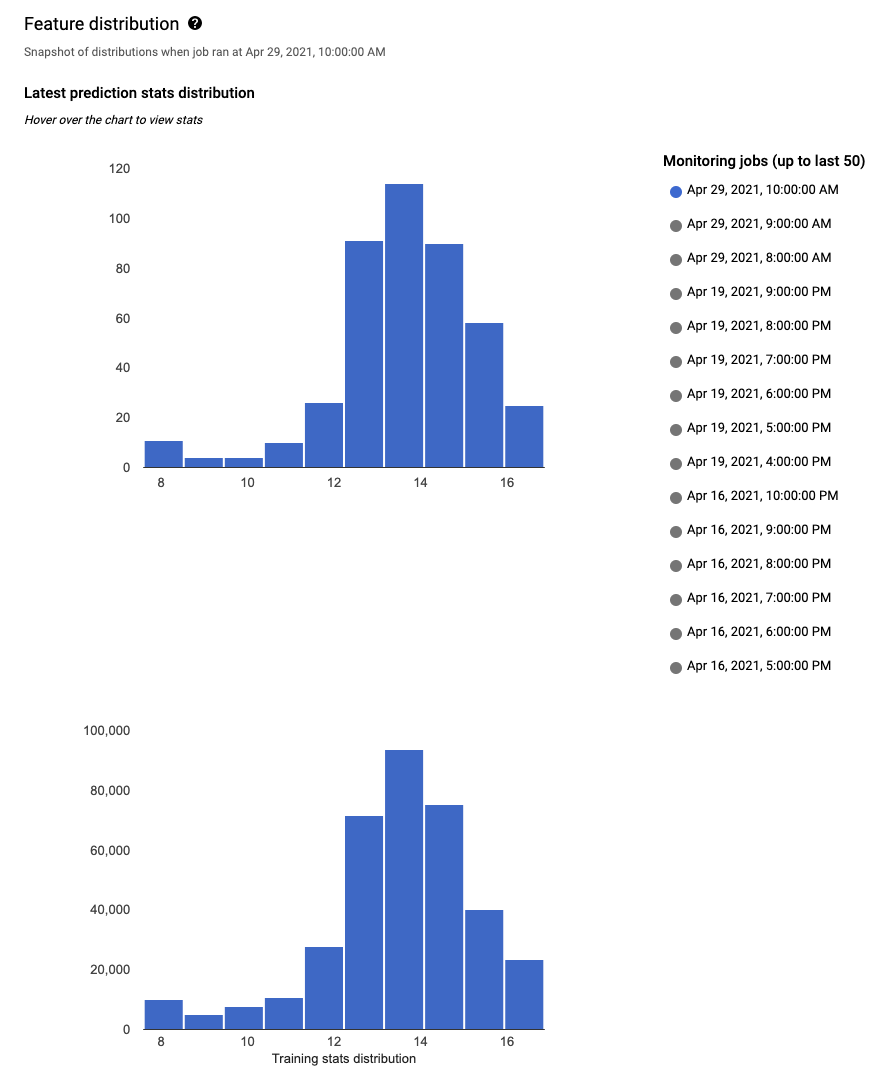 Histogrammes illustrant un exemple de distribution des données d&#39;entrée et de distribution des données d&#39;entraînement pour la détection des écarts