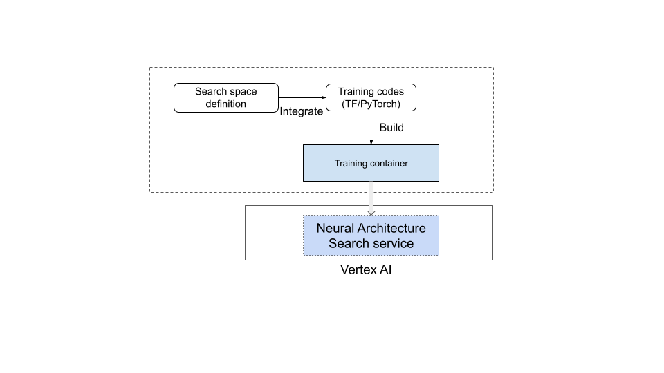 Configurazione di Neural Architecture Search nell&#39;ambiente utente.