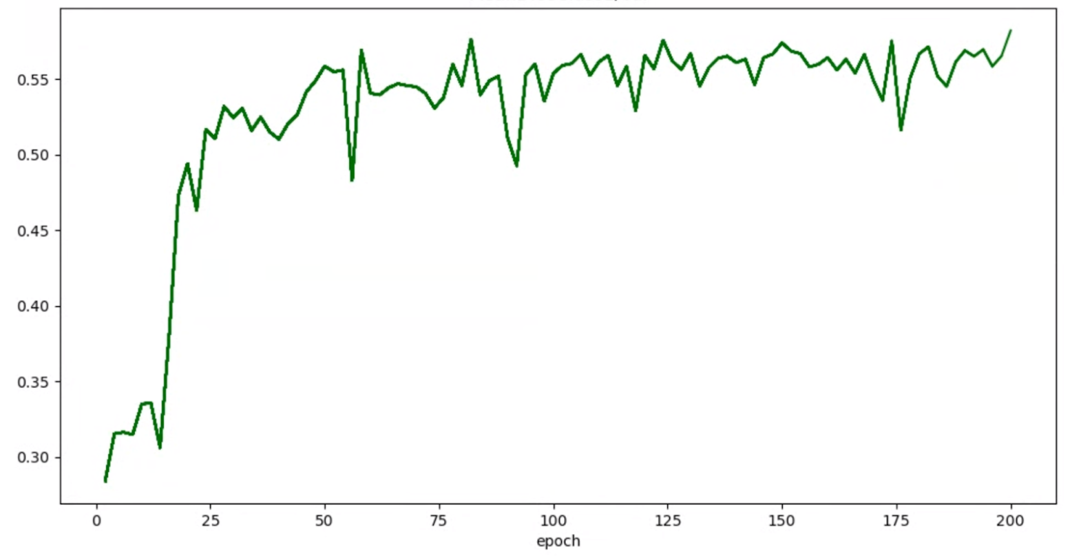 Grafico di accuratezza/epoca senza applicazione di spianamento