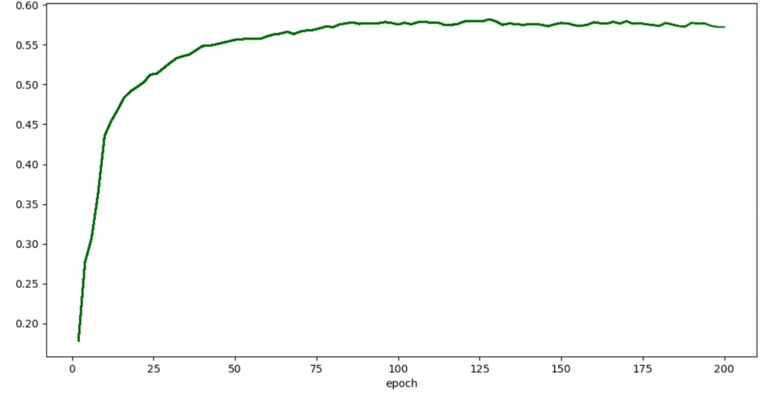 Grafico di accuratezza/epoca con applicazione della spianatura