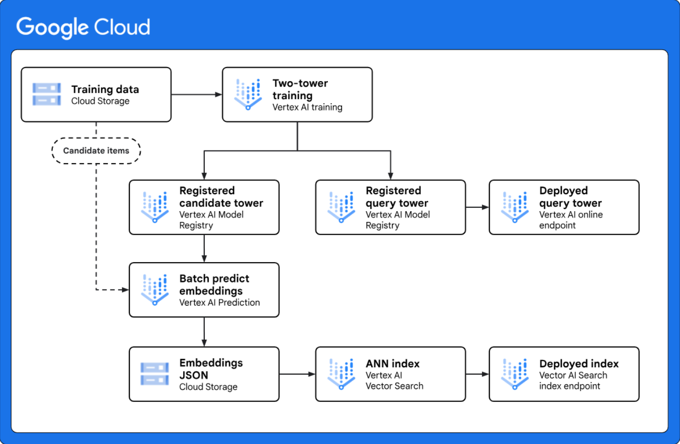 Google Cloud 아키텍처