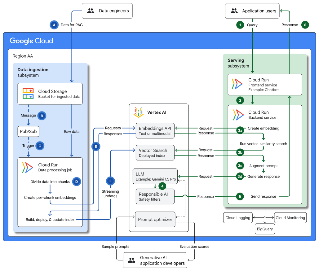 Infrastructure pour une application d'IA générative compatible avec RAG à l'aide de Vertex AI et de la recherche vectorielle