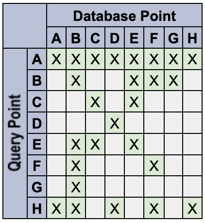 Query e punti di database.