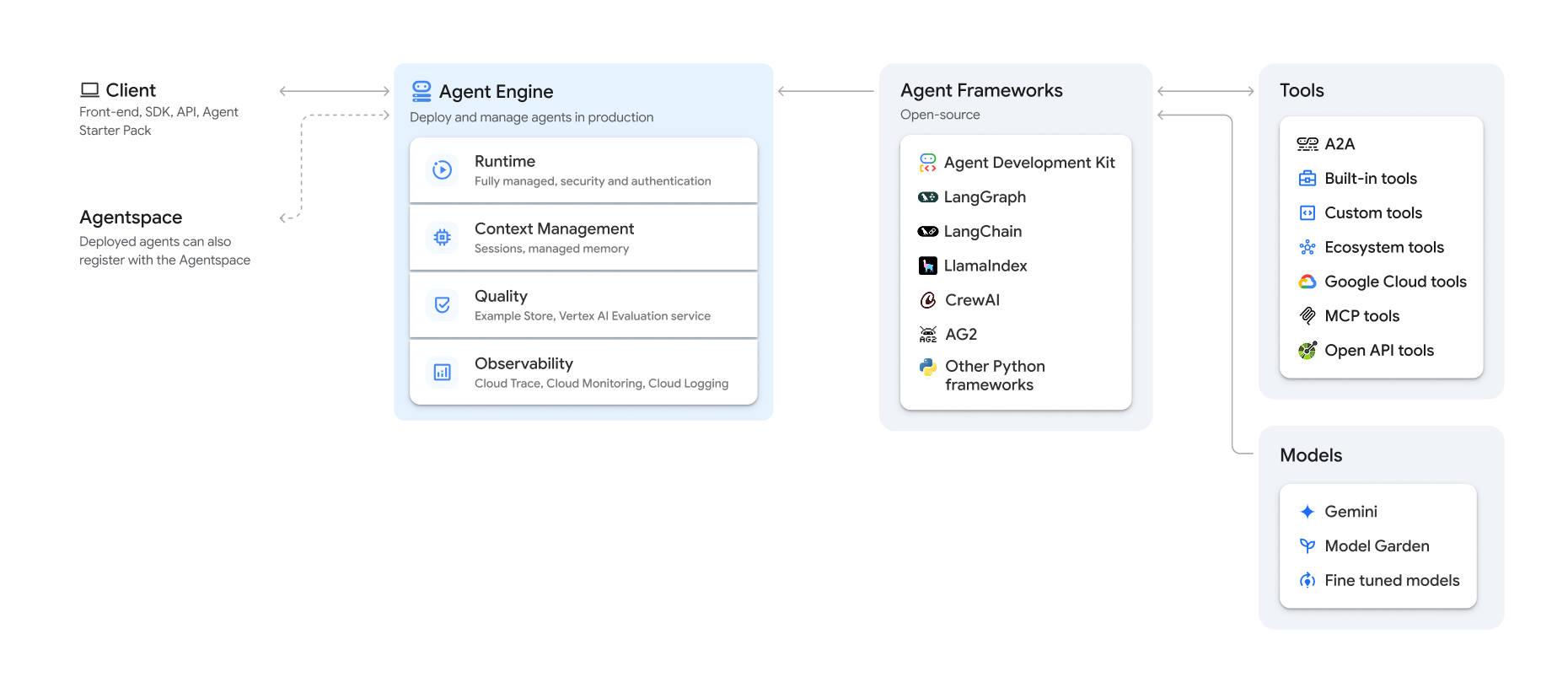 Vertex AI Agent Engine 概念總覽