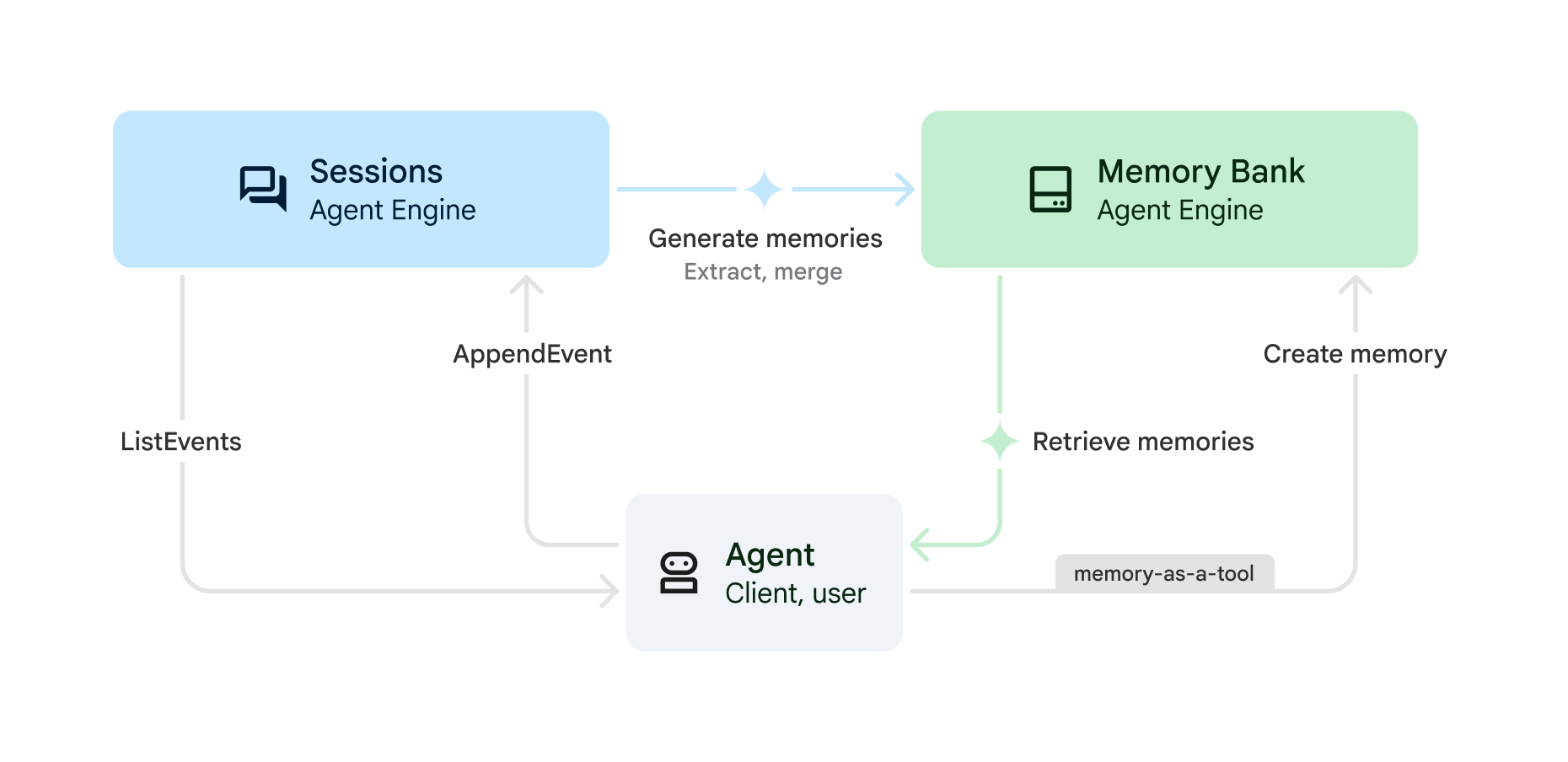 Vertex AI Agent Engine 記憶體庫概念總覽