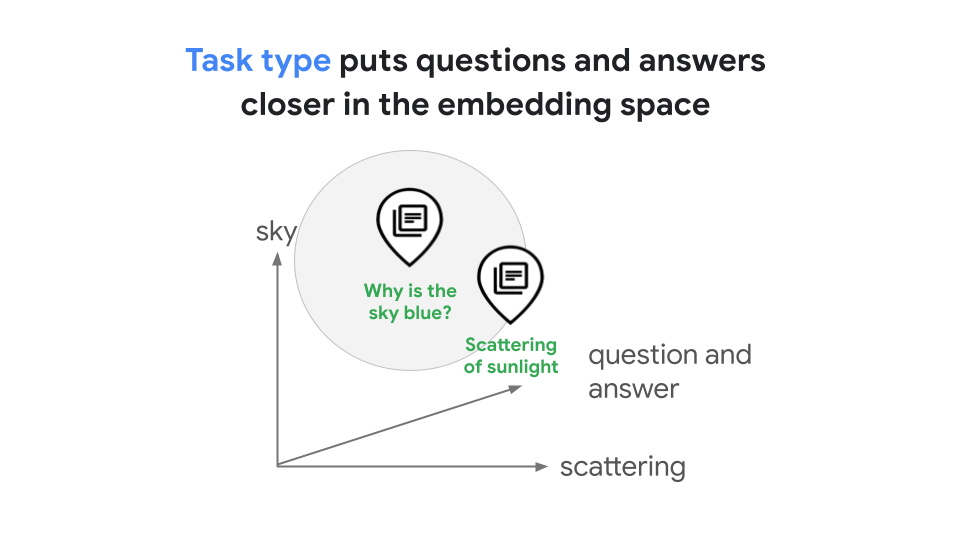 O tipo de tarefa coloca perguntas e respostas mais próximas ao espaço de embeddings