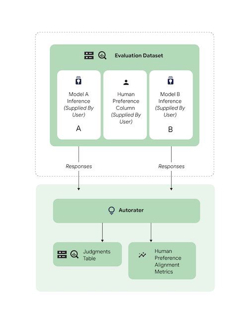 Figure 4 : Sortie des deux modèles fournis à l&#39;outil d&#39;évaluation automatique