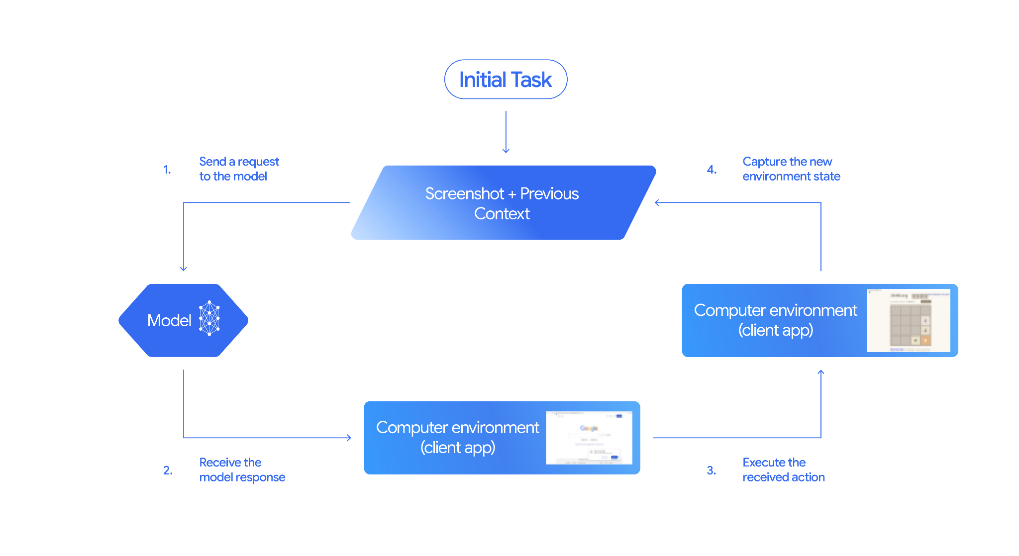 Computer Use model and tool overview