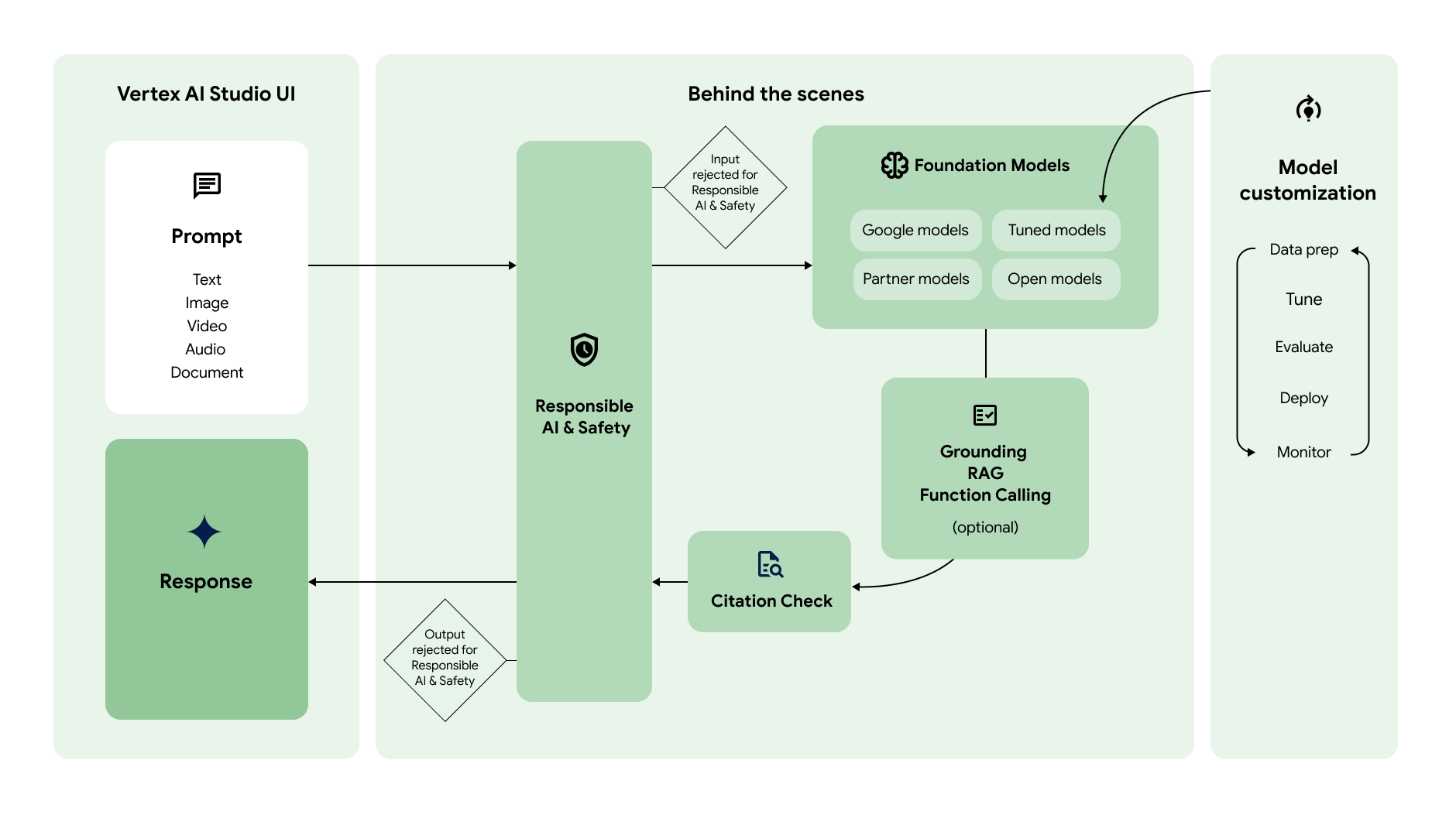 Diagrama del flujo de trabajo de IA generativa