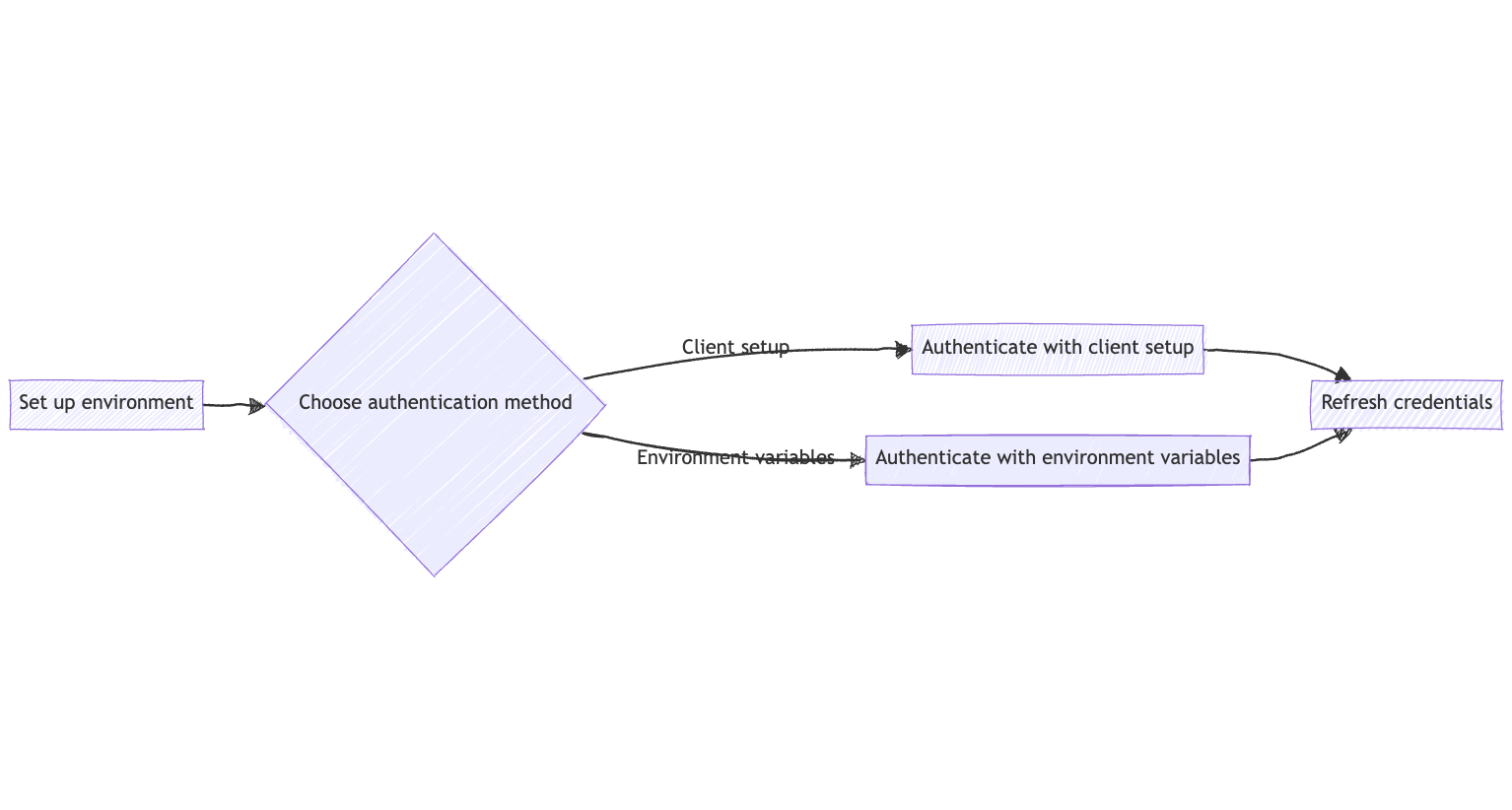 Flow Chart
