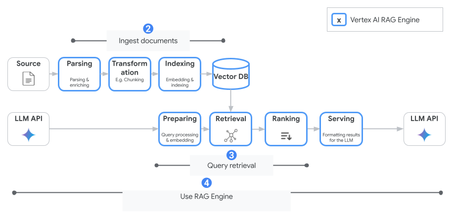 Vertex AI RAG key concepts