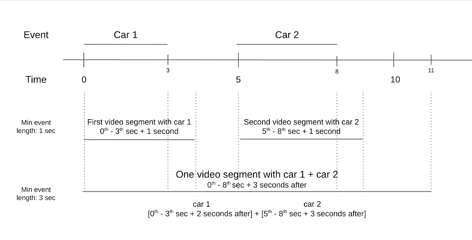 minimum event length diagram