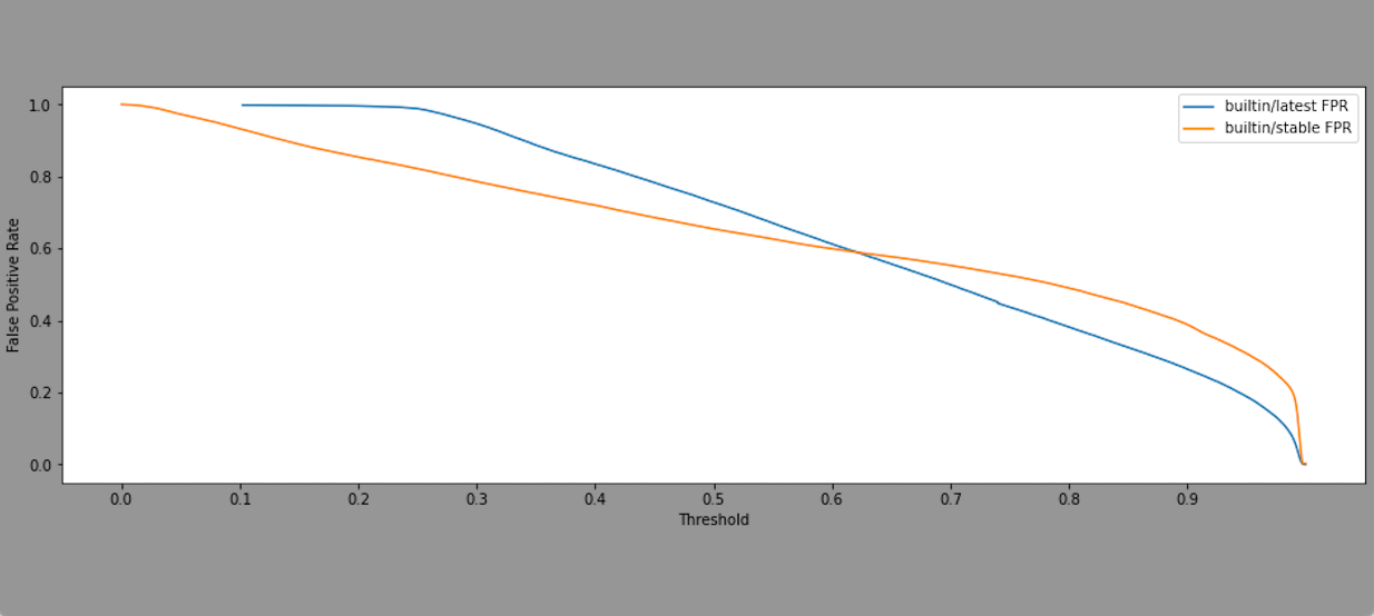 Gráfico de proporción de falsos positivos