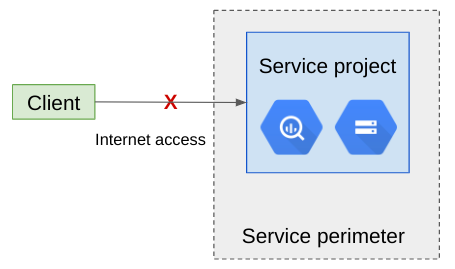 Ein Ingress-Verstoß aufgrund von NO_MATCHING_ACCESS_LEVEL.