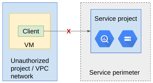 Ein Verstoß gegen die Einlassregeln aufgrund von NETWORK_NOT_IN_SAME_SERVICE_PERIMETER.