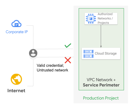 VPC Service Controls のネットワークとサービス境界により、信頼できないネットワークの有効な ID からのアクセスを阻止します。