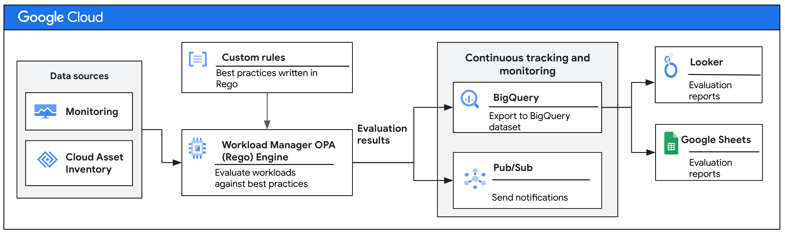 自訂規則在 Workload Manager 中的運作方式