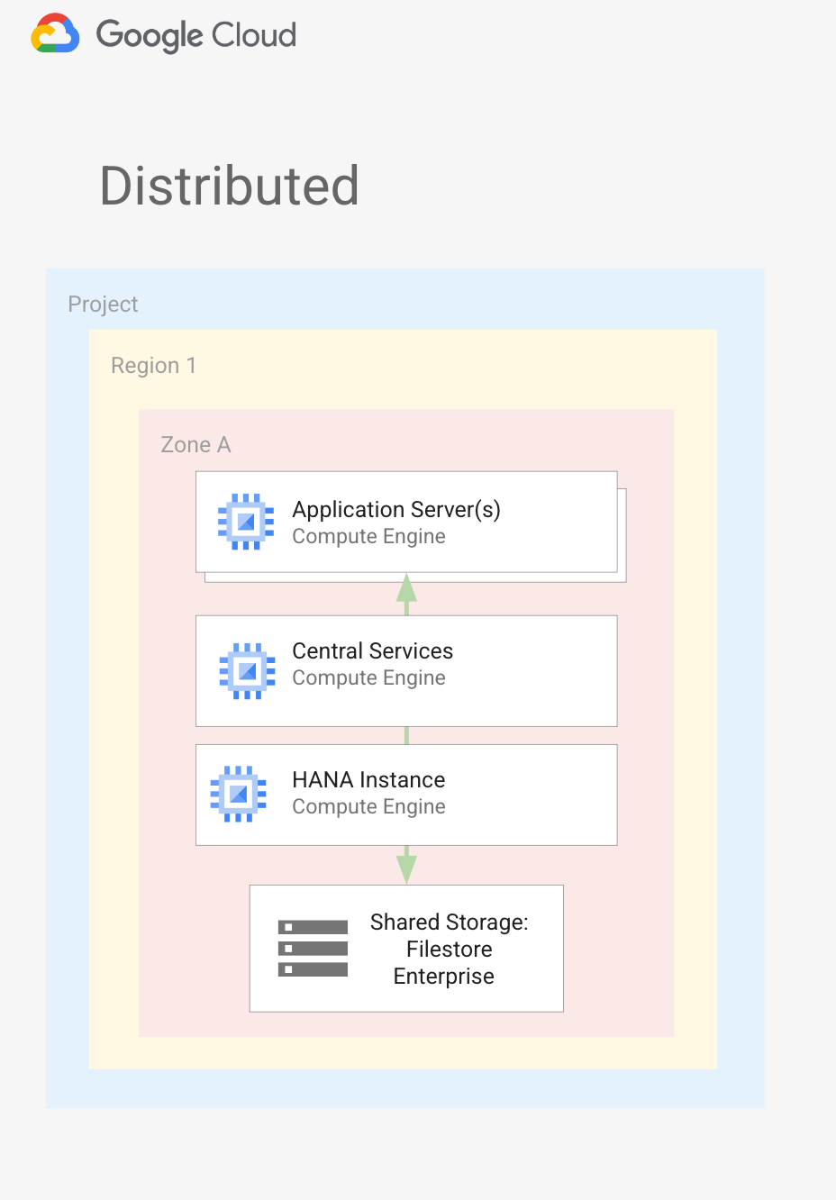 SAP S/4HANA verteilt