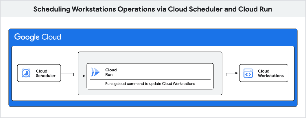 系统架构图，显示了如何使用 Cloud Scheduler 和 Cloud Run 调度 Workstation 操作